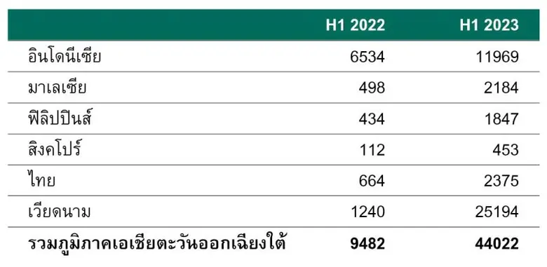 แคสเปอร์สกี้เผยภัยคุกคามตัวท็อป 4 อันดับมุ่งโจมตี SMB อาเซียน