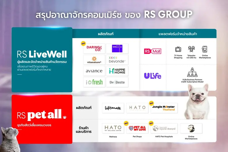 อาร์เอส กรุ๊ป จัดโครงสร้างกลุ่มธุรกิจคอมเมิร์ซใหม่ RS LiveWell สำหรับผู้คน และ RS pet all เพื่อสัตว์เลี้ยง เติบโตแรงแบบคู่ขนาน มั่นใจไตรมาส 3 โดดเด่นตามเป้า
