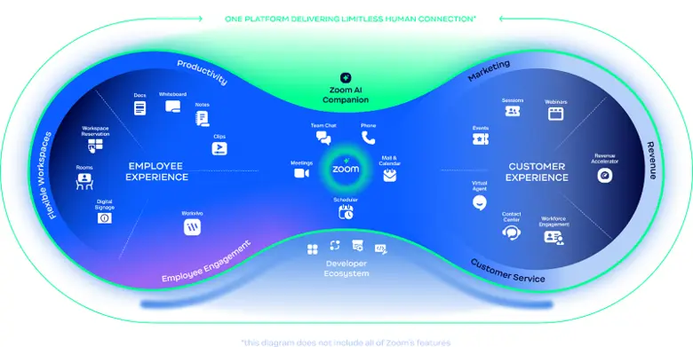 Zoomtopia 2023: แพลตฟอร์มเดียวเพื่อการเชื่อมต่ออย่างไร้ขีดจำกัด