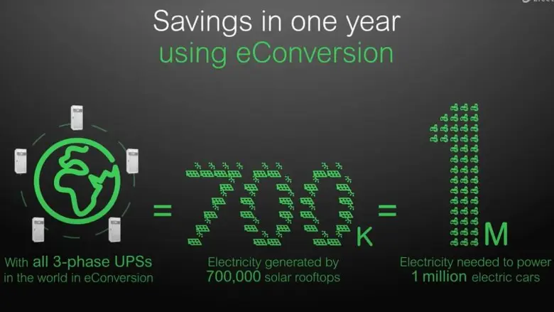 ชไนเดอร์ อิเล็คทริค แนะนำยูพีเอสสายพันธุ์พิฆาตคาร์บอน ให้ประสิทธิภาพสูงสุด ขับเคลื่อนความยั่งยืนเหนือชั้น ด้วยโหมด eConversion