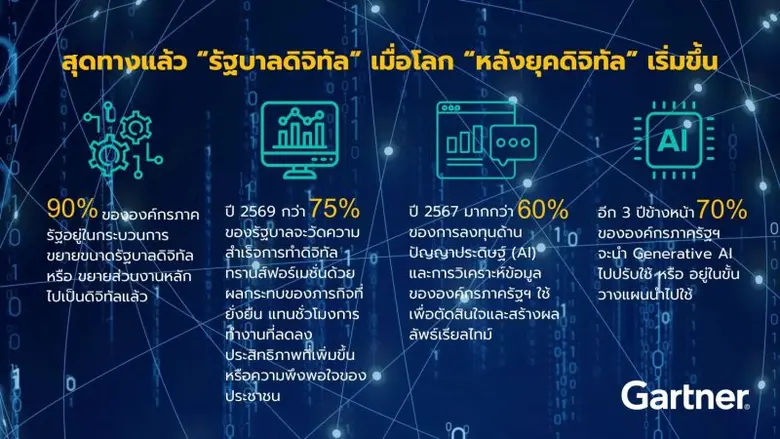 โดย ดีน ลาเชก้า รองประธานฝ่ายวิจัยการ์ทเน...