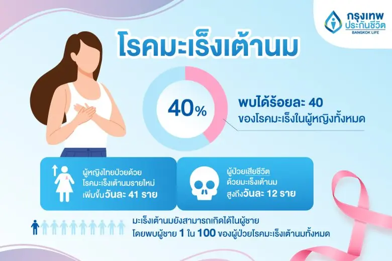 บทความ โดย ศูนย์บริการการแพทย์ บริษัท กรุ...