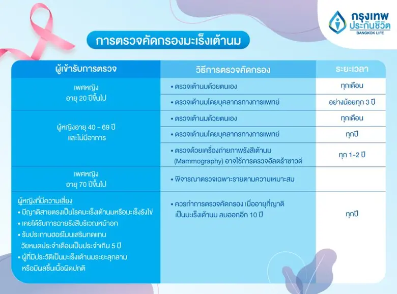 มะเร็งเต้านม: ภัยร้ายที่สามารถเอาชนะได้