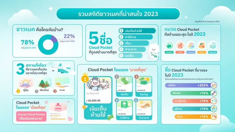 MAKE by KBank ฉลองยอดผู้ใช้งานทะลุ 2 ล้าน ภายใน 2 ปี ตอกย้ำการเป็นแอปพลิเคชันจัดการเงินโตแรงและเร็วที่สุด