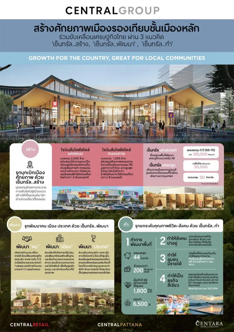กลุ่มเซ็นทรัล ทุ่มงบ 3 พันล้าน ยกระดับ "นครพนม - หนองคาย" สร้างศักยภาพเมืองรองเทียบชั้นเมืองหลัก ขับเคลื่อนเศรษฐกิจสู่ประตูภูมิภาคอินโดจีน