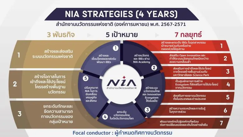 "เอ็นไอเอ" ปรับโฉมกลไกการเงิน 300 ล้าน เปิดทางเอสเอ็มอี - สตาร์ทอัพ - วิสาหกิจเพื่อสังคม - วิสาหกิจชุมชน เข้าถึงแหล่งทุน ตั้งเป้าเพิ่มมูลค่าทางเศรษฐกิจและสังคม 3,000 ล้าน