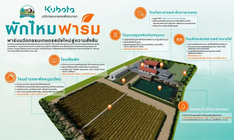 สยามคูโบต้า ดันวิสาหกิจชุมชนฯ ตำบลผักไหม จังหวัดศรีสะเกษ เปิดตัว "ผักไหมฟาร์ม" ฟาร์มนวัตกรรมเกษตรสมัยใหม่สู่ความยั่งยืน