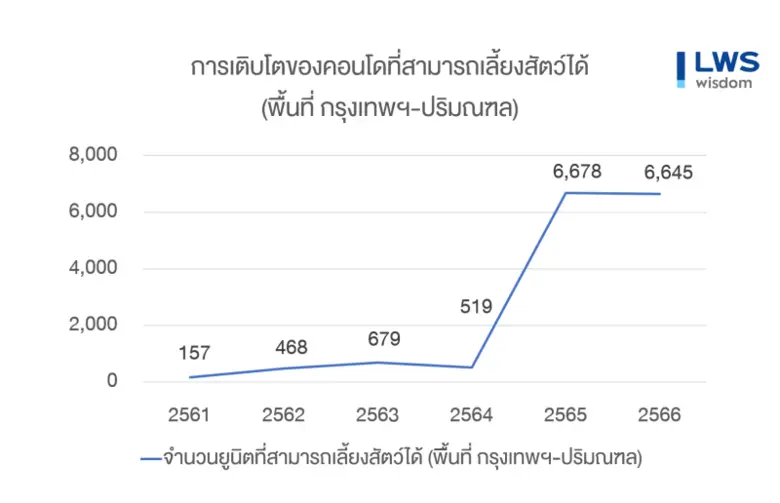 "LWS" ชี้ 6X6 แนวทางการพัฒนาโครงการและบริการในคอนโดฯ เพื่อสัตว์เลี้ยง