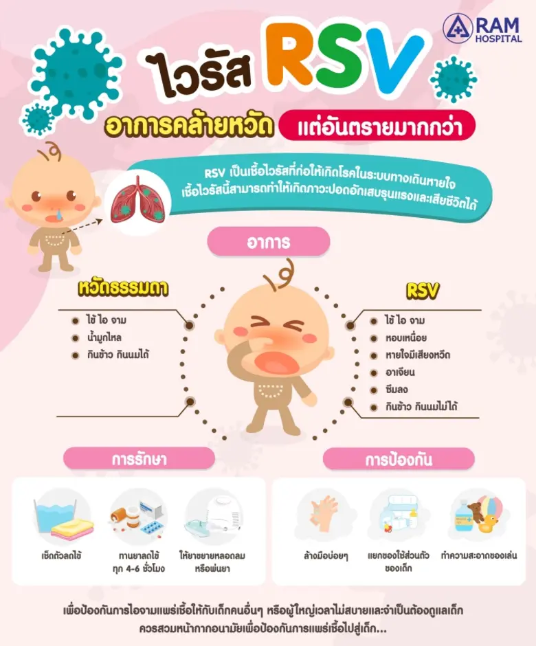 RSV เป็นเชื้อไวรัสที่ก่อให้เกิดโรคในระบบท...