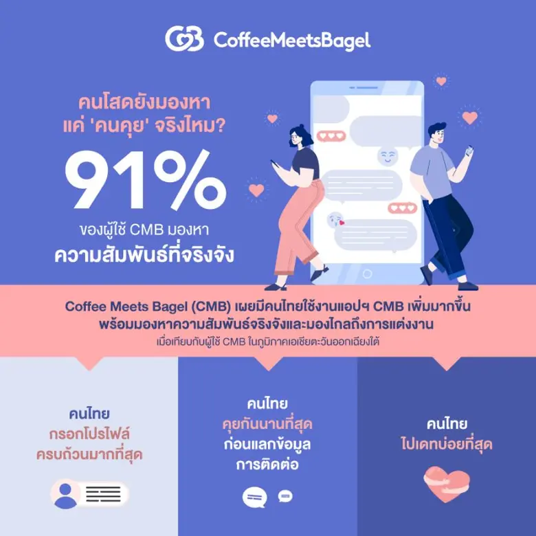 Coffee Meets Bagel (CMB) เผย มีคนไทยใช้งา...