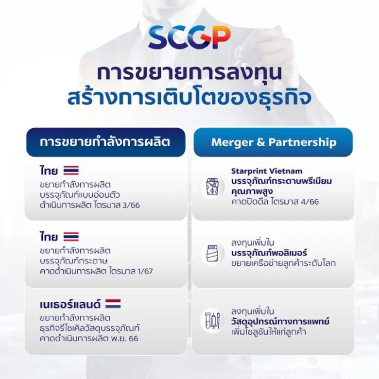 SCGP เผยรายได้ 9 เดือนแรก 97,517 ล้านบาท ปัจจัยหนุนจากบรรจุภัณฑ์กลุ่มอาหารฟื้นตัวต่อเนื่อง นำ AI ลดต้นทุน เพิ่มประสิทธิภาพการผลิต สร้างความยั่งยืนสู่เป้า ESG