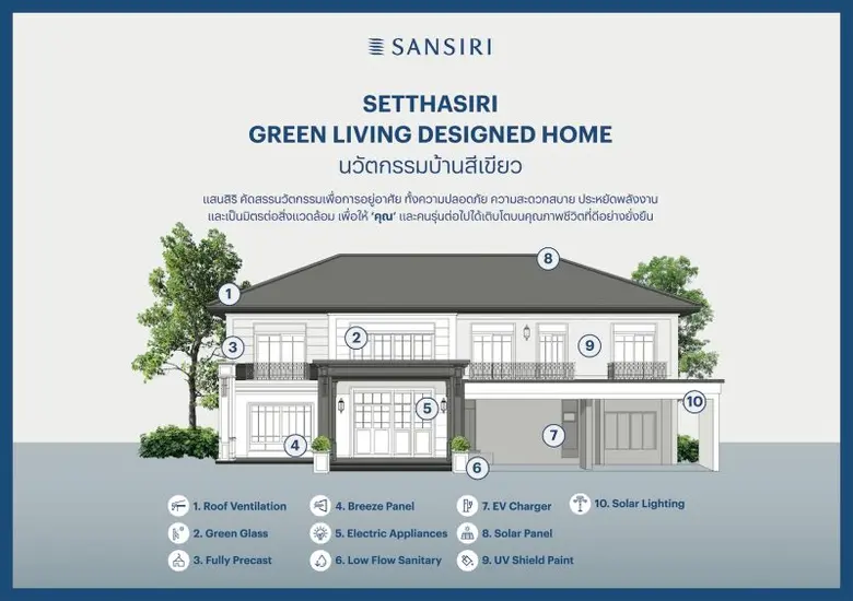 แสนสิริ หนุนภาคอสังหาฯ เซฟโลก กู้วิกฤต Climate Change อวดโฉม "นวัตกรรมบ้านสีเขียว" ปักหมุดเศรษฐสิริ 11 โครงการ 1,500 ยูนิต