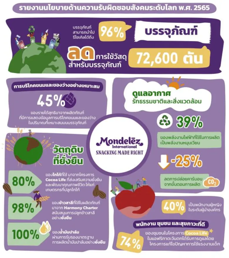 มอนเดลีซ อินเตอร์เนชันแนล สานต่ออนาคต "ขนมและของว่างเพื่อความยั่งยืน" เน้นสุขภาวะที่ดีของผู้บริโภคและลดผลกระทบสิ่งแวดล้อม สู่เป้าหมาย Net Zero ภายในปี พ.ศ. 2593