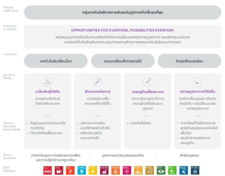 กลุ่ม SCBX มุ่งสร้างเทคโนโลยีทางการเงินเพื่อเพิ่มโอกาสการเข้าถึงให้คนไทย เดินหน้าเป้าหมาย NET ZERO เพิ่มขีดความสามารถของไทย