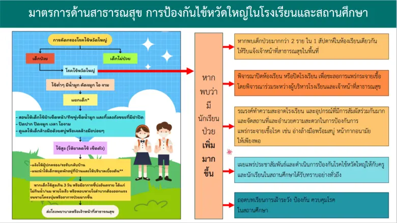 กทม.เตรียมพร้อมมาตรการป้องกันควบคุมการแพร่ระบาดโรคไข้หวัดใหญ่โรงเรียนในสังกัดช่วงเปิดเทอม