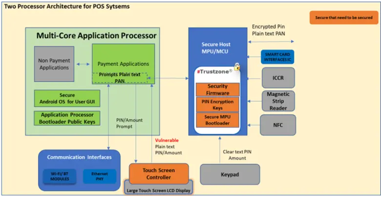 หน้าจอสัมผัสเป็นการเชื่อมต่อที่มีประสิทธิภาพน้อยสุดในระบบความปลอดภัย POS ของคุณหรือไม่