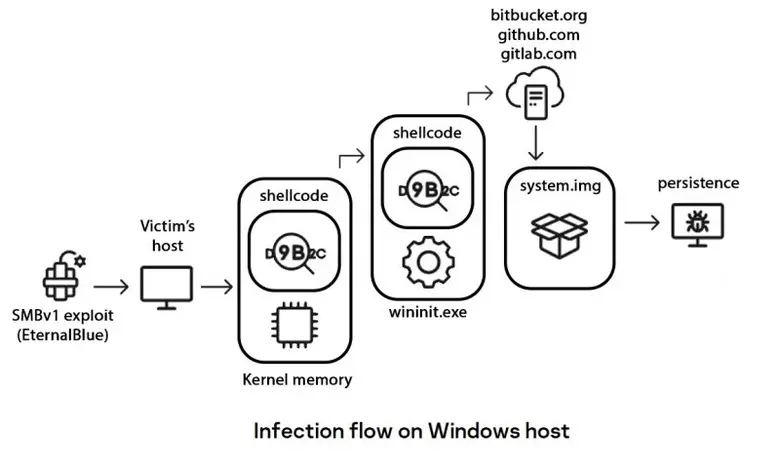 แคสเปอร์สกี้เปิดโปง StripedFly นักขุดเวิร์มที่ซ่อนโค้ดซับซ้อนและซุกความสามารถจารกรรมข้อมูล