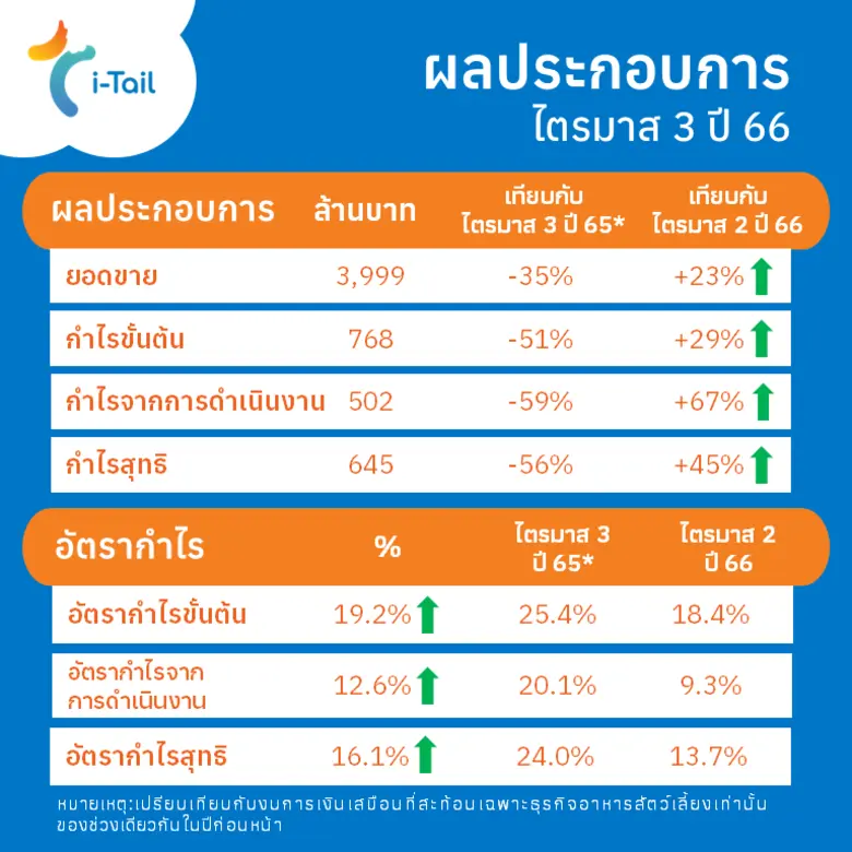 ITC รายงานผลประกอบการประจำไตรมาส 3 ปี 2566 ยอดขายโต 23% เผยธุรกิจแข็งแกร่ง แม้เผชิญความท้าทาย