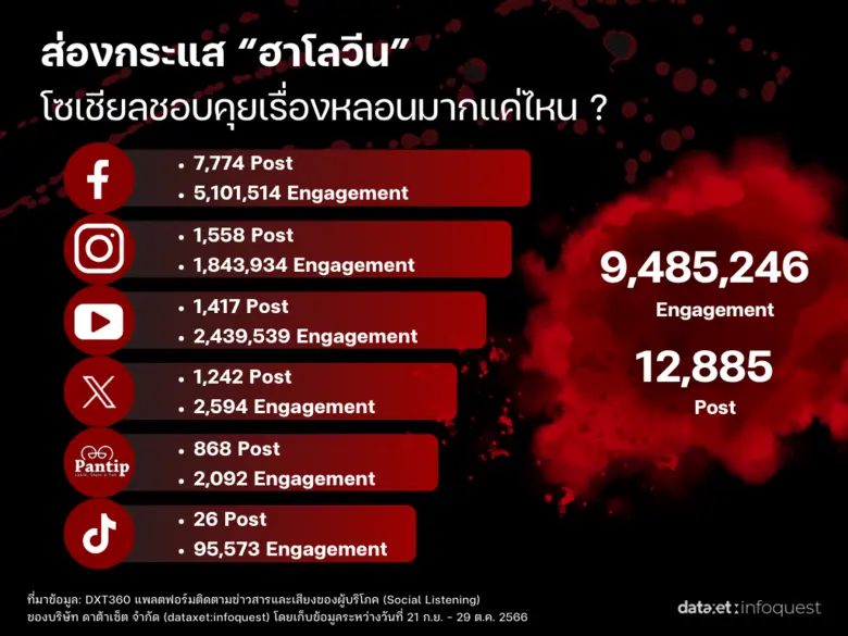 ส่องโซเชียล "ฮาโลวีน" คนไทยชอบพูดคุยเรื่องผี ดันเอ็นเกจเมนต์สูงกว่า 9 ล้านครั้ง คุยบนเฟซบุ๊กมากที่สุด