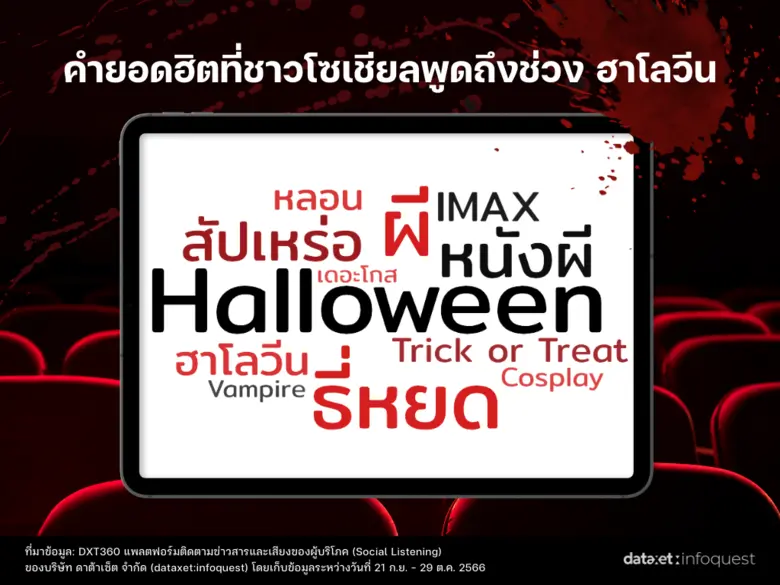 ส่องโซเชียล "ฮาโลวีน" คนไทยชอบพูดคุยเรื่องผี ดันเอ็นเกจเมนต์สูงกว่า 9 ล้านครั้ง คุยบนเฟซบุ๊กมากที่สุด
