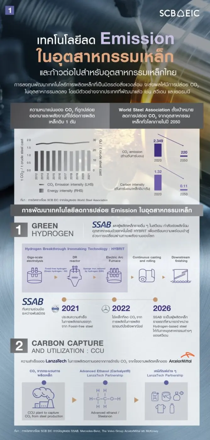 การปล่อย GHG ปริมาณมากในอุตสาหกรรมเหล็ก ส...