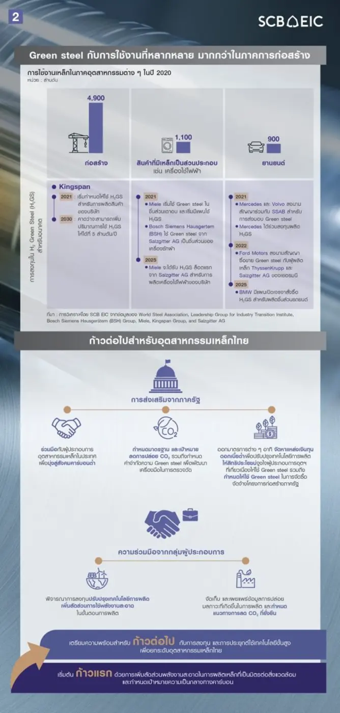 เทคโนโลยีลดการปล่อย Emission ในอุตสาหกรรมเหล็ก และก้าวต่อไปสำหรับอุตสา-หกรรมเหล็กไทย