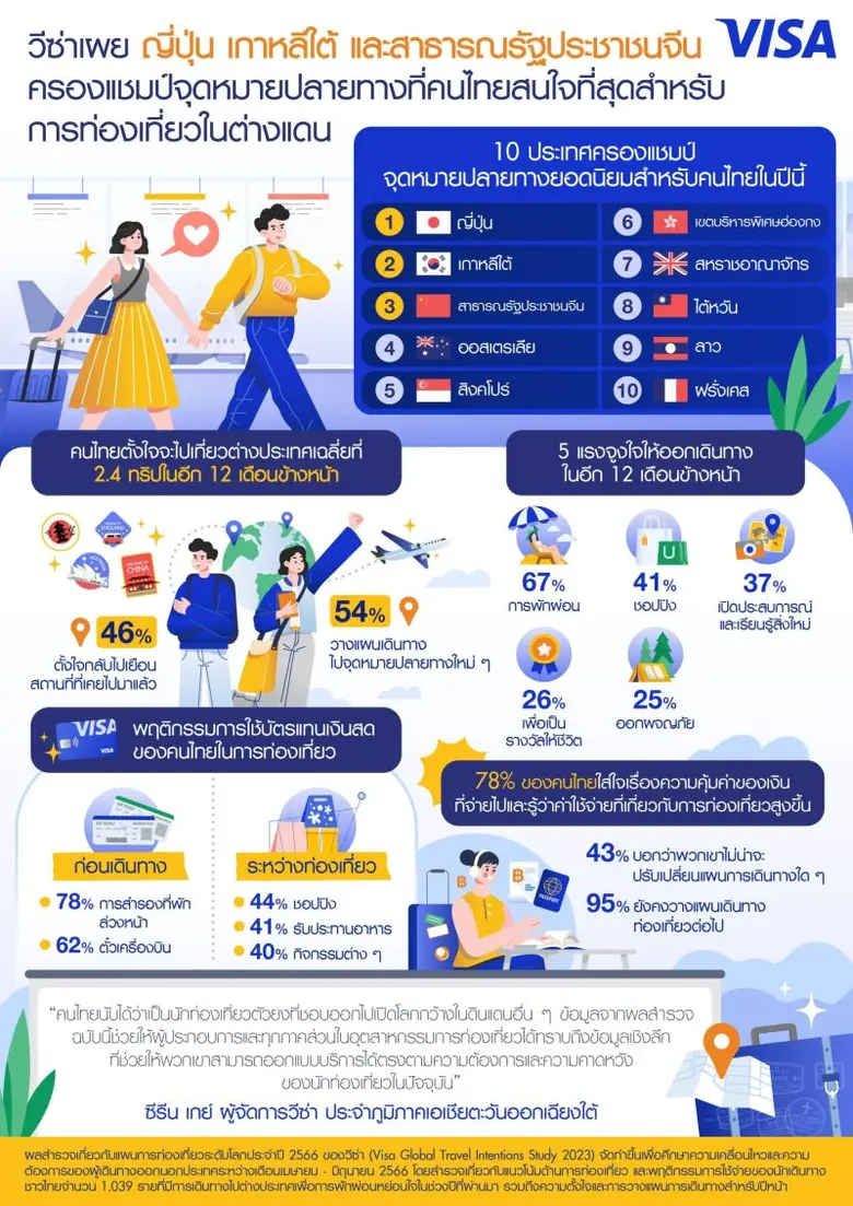 ประเทศในแถบเอเชียแปซิฟิกยังคงเป็นจุดหมายป...