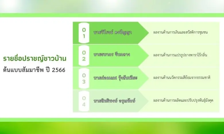 มูลนิธิสัมมาชีพ มอบรางวัล 4 ปราชญ์ชาวบ้าน 'ต้นแบบสัมมาชีพ'  ประจำปี 2566