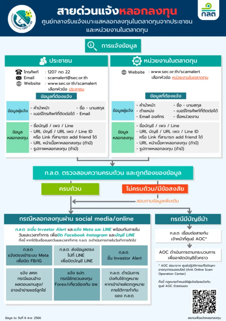 ก.ล.ต. เดินหน้าเชิงรุก เปิดให้บริการ "สายด่วนแจ้งหลอกลงทุน" ช่วยเหลือประชาชนไม่ให้ตกเป็นเหยื่อมิจฉาชีพ