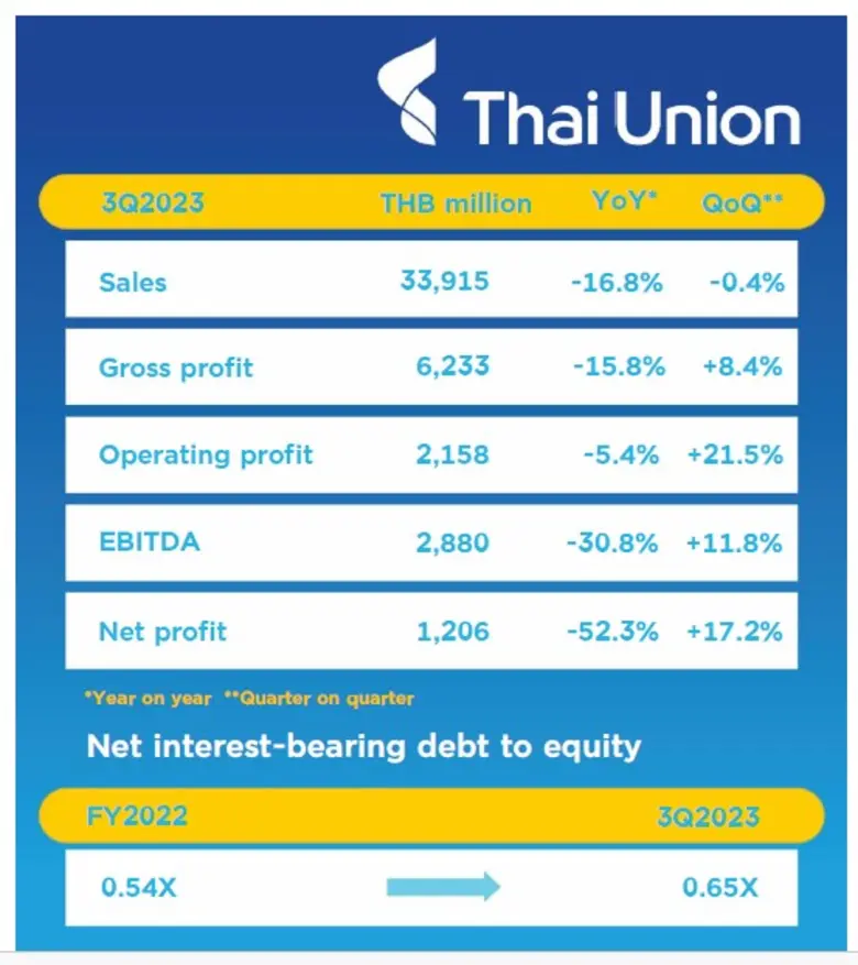Thai Union Q3 net profit rises 17.2% on quarter to THB 1.2 Bn, with strong gross profit margin at 18.4%