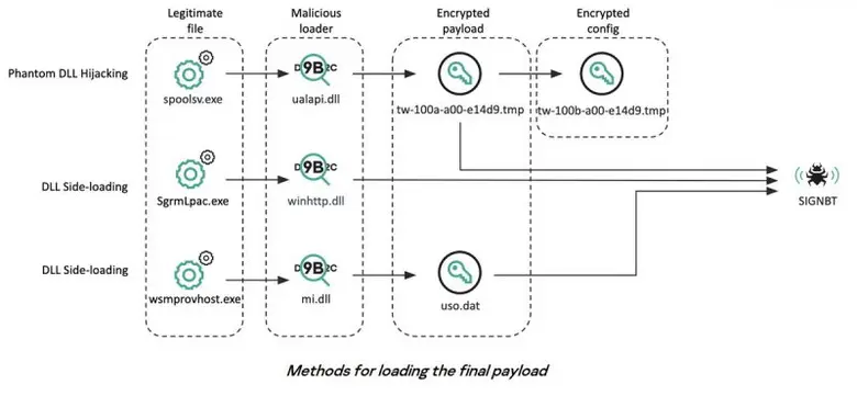 แคสเปอร์สกี้ระบุ แคมเปญใหม่ของ Lazarus เล็งใช้ช่องโหว่จากซอฟต์แวร์ลิขสิทธิ์