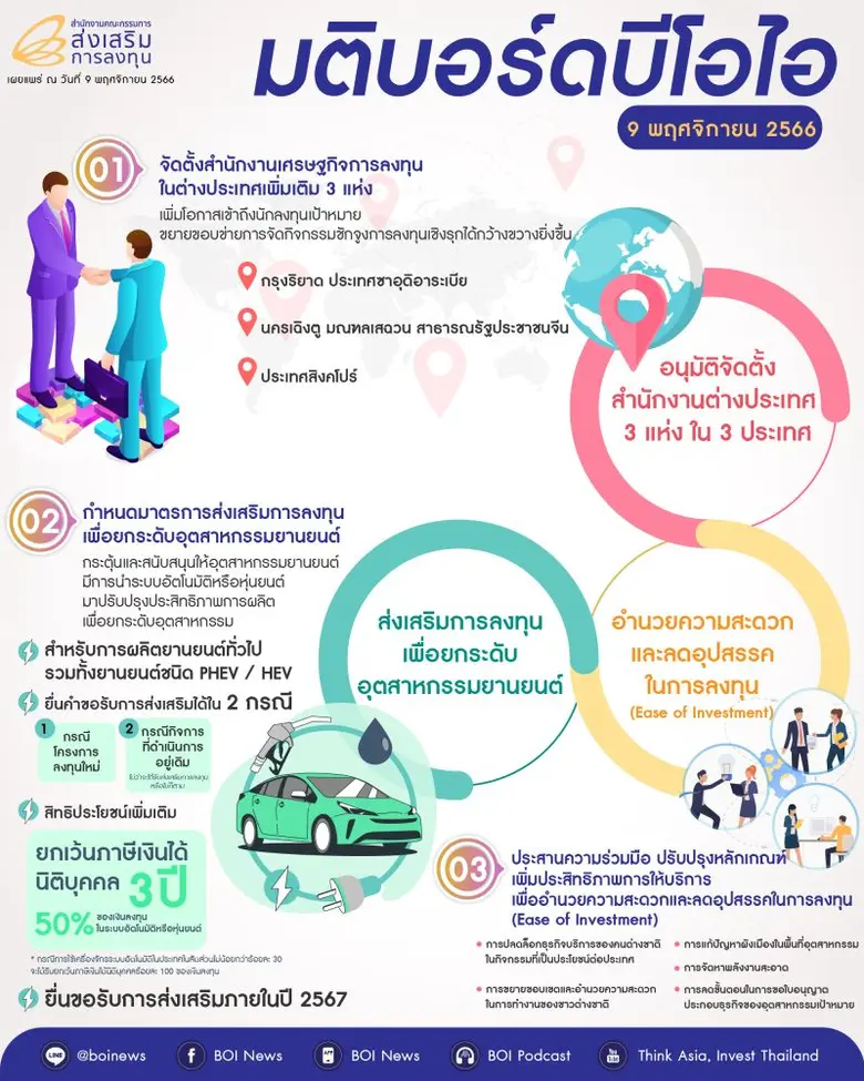 บอร์ดบีโอไอขานรับนโยบายรัฐบาล ไฟเขียวมาตร...