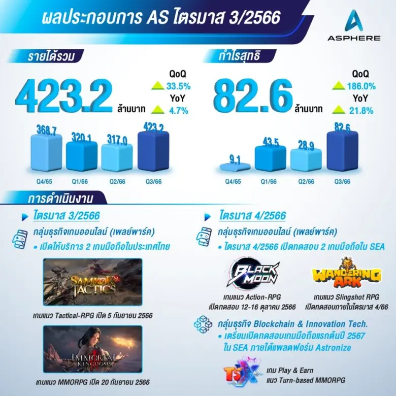 แอสเฟียร์ อินโนเวชั่นส์ (AS) เผยไตรมาส 3/2566 รายได้โตและกำไรพุ่ง พร้อมลุยตลาดเกม Web 3.0 เต็มตัว