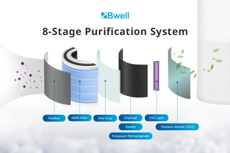 Bwell รับกระแสต้านฝุ่น ส่งเครื่องฟอกอากาศ ชิงส่วนแบ่งตลาด ตอกย้ำผู้นำนวัตกรรมไฮเทค ดูดซับก๊าซพิษจากPM 2.5 ประหยัดไฟ สั่งงานผ่านแอพ