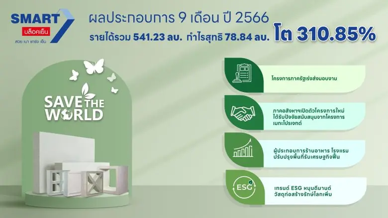 SMART เผยงบ 9 เดือนปี 66 รายได้รวม 541.23 ล้านบาท กำไรโต 310.85% เชื่อมั่น Q4/66 โตต่อ ภาคอสังหาฯขยับตัวรับเศรษฐกิจฟื้น