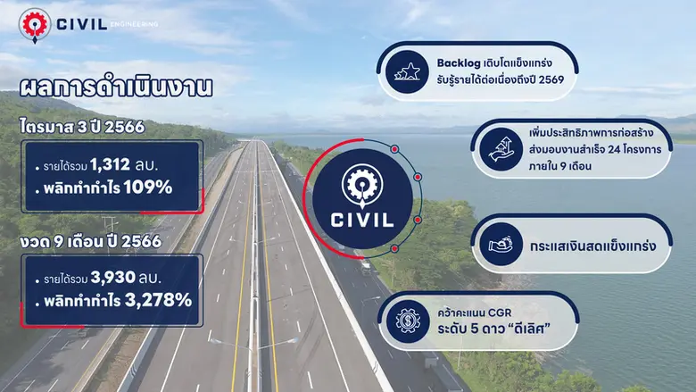 CIVIL เผยงวด 9 เดือน รายได้ 3,930 ล้านบาท กำไรโตกระฉูด 3,278% ทิศทางปีหน้าเติบโตดี