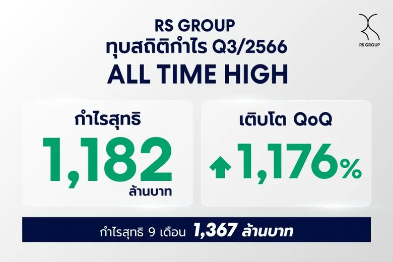 อาร์เอส กรุ๊ป ประกาศผลงาน Q3 ทุบสถิติ All Time High กำไรพุ่ง 1,182 ล้านบาท กลยุทธ์ Unlock Value ดันทุกธุรกิจโตแกร่ง มั่นใจรายได้ปีนี้แรงตามเป้า