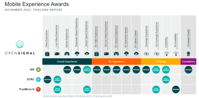 Opensignal unveils Thailand Mobile Network Experience Report Nov 2023