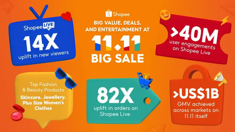 Shopee achieved a remarkable 82-fold surg...
