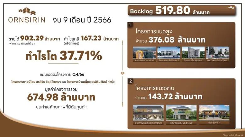 ORN เผยงบ 9 เดือนปี 66 รายได้ 902.29 ล้านบาท กำไรโต 37.71% ใส่เกียร์เดินหน้า สร้างการเติบโต หลังระดมทุน