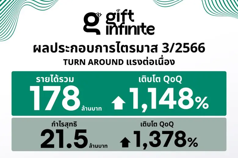 GIFT เทิร์นอะราวนด์แรง โชว์งบ Q3 รายได้พุ่ง 178 ล้านบาท กำไรก้าวกระโดด 1,378% มั่นใจทั้งปีปิดยอด 700 ล้านบาท ตามเป้า