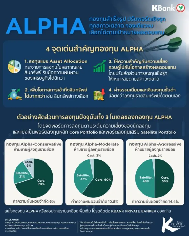 KBank Private Banking นำเสนอโอกาสสะสมความมั่งคั่ง ผ่านกองทุน ALPHA กองทุนสำเร็จรูป ปรับพอร์ตเชิงรุกทุกสภาวะตลาด กองเดียวจบ เลือกได้ตามเป้าหมายผลตอบแทน