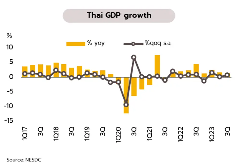 GDP ไตรมาส 3 เติบโตต่ำที่ 1.5% YoY เศรษฐก...