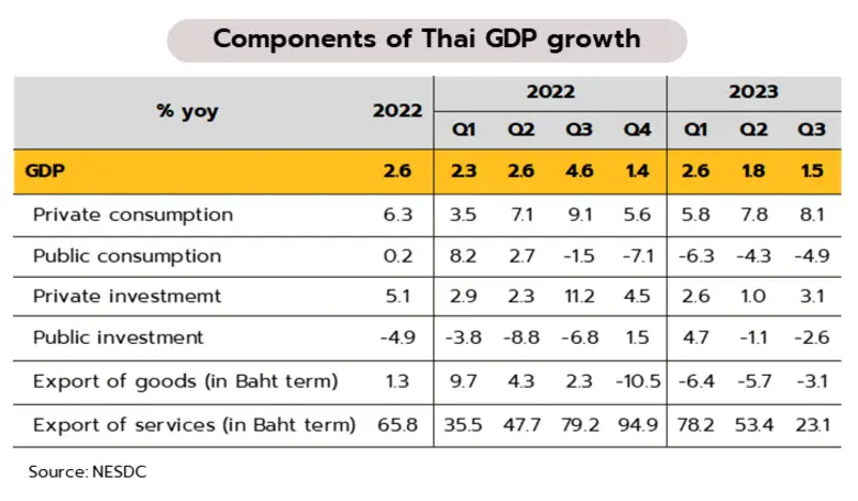 เศรษฐกิจไทยในช่วง 9 เดือนแรกของปีนี้ เติบโตเพียง 1.9% วิจัยกรุงศรีเตรียมปรับลดประมาณการ GDP ปี 2566 ลงจาก 2.8%