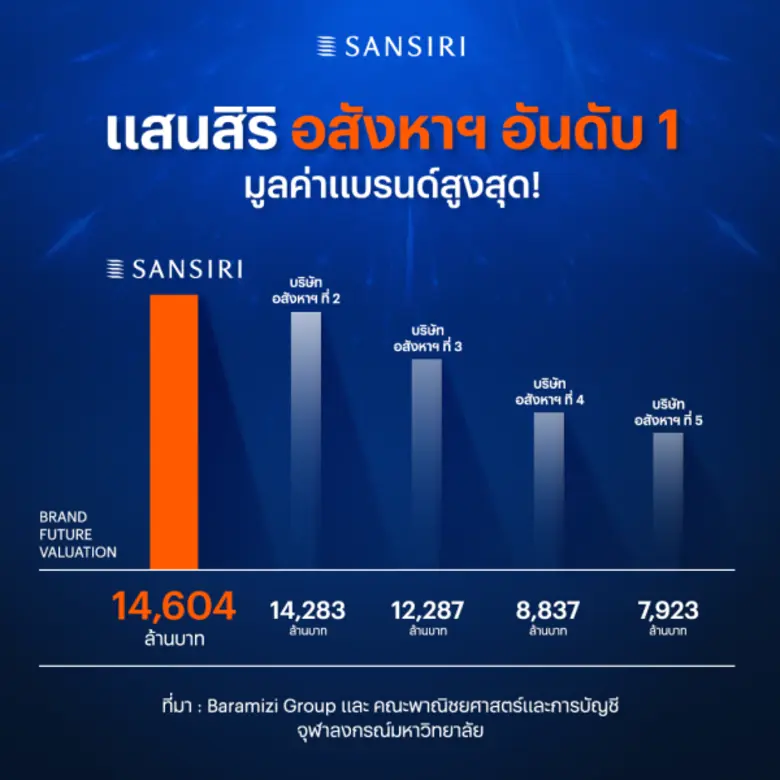 "แสนสิริ" อันดับ 1 ของไทย มูลค่าแบรนด์อสังหาฯ สูงสุด ที่ 1.46 หมื่นล้านบาท