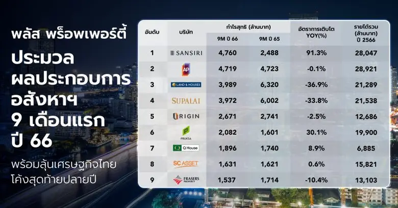 พลัส พร็อพเพอร์ตี้ รวบรวมผลประกอบการ 9 เด...