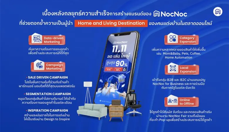 NocNoc เผยกลยุทธ์ความสำเร็จปี 66 สร้างแบรนด์เติบโตยั่งยืน ผ่านการสร้างประสบการณ์ที่ดีที่สุดให้กับผู้ใช้งาน พร้อมปักธงเป็น Home and Living Destination ของคนแต่งบ้านในตลาดออนไลน์