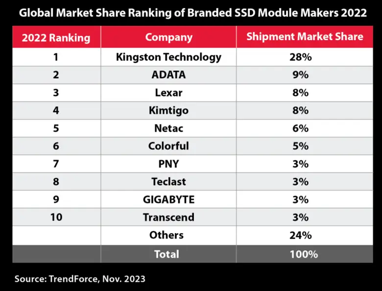 Kingston Technology ผู้นำด้านผลิตภัณฑ์หน่...