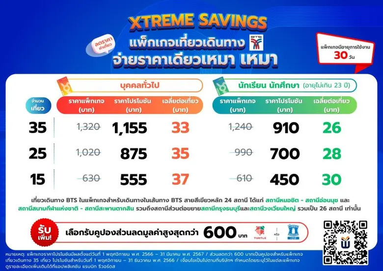 XTREME SAVINGS จัดโปรโมชันครบรอบ 1 ปี มอบแพ็กเกจเที่ยวเดินทางบีทีเอสราคาพิเศษ เฉลี่ยเริ่มต้น 26 บาทต่อเที่ยว สำหรับเดินทาง 26 สถานี ตั้งแต่วันนี้ - 31 มีนาคม 2567 เท่านั้น!