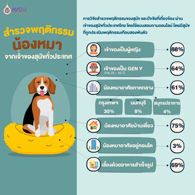 มวล. เผยผลวิจัยพบน้องหมาไทย มีปัญหา 5 พฤต...